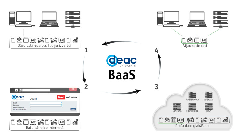 DEAC datu rezerves glabāšanas risinājums kļuvis ērtāks un piejams plašākam klientu lokam
