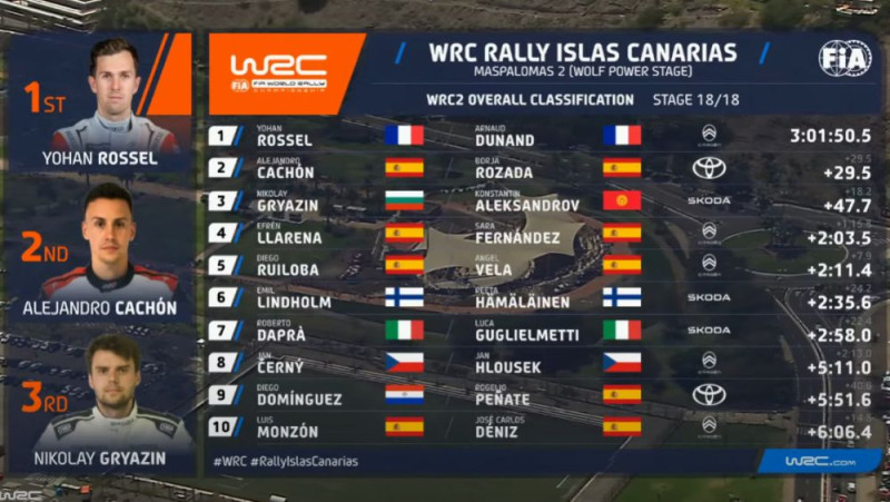 Video: Igauņu ekipāžas avarē, Kanāriju salās WRC2 klasē dominē Johans Rosels